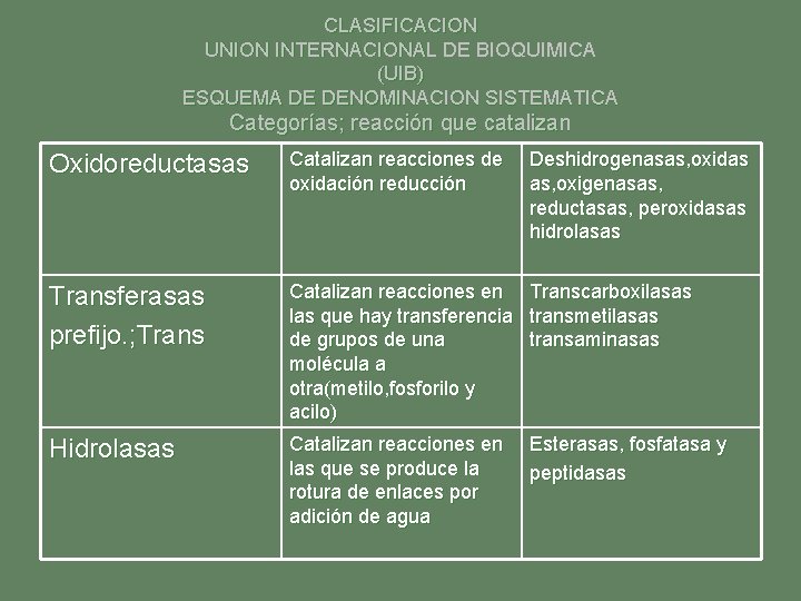 CLASIFICACION UNION INTERNACIONAL DE BIOQUIMICA (UIB) ESQUEMA DE DENOMINACION SISTEMATICA Categorías; reacción que catalizan CLASIFICACION UNION INTERNACIONAL DE BIOQUIMICA (UIB) ESQUEMA DE DENOMINACION SISTEMATICA Categorías; reacción que catalizan