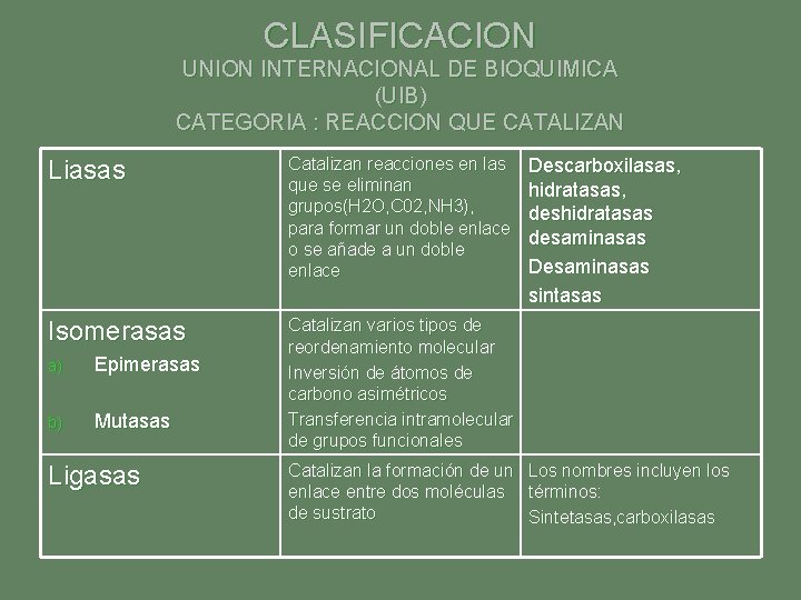 CLASIFICACION UNION INTERNACIONAL DE BIOQUIMICA (UIB) CATEGORIA : REACCION QUE CATALIZAN Liasas Catalizan reacciones