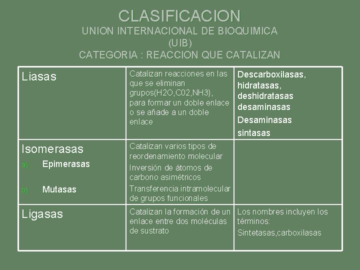 CLASIFICACION UNION INTERNACIONAL DE BIOQUIMICA (UIB) CATEGORIA : REACCION QUE CATALIZAN Liasas Catalizan reacciones CLASIFICACION UNION INTERNACIONAL DE BIOQUIMICA (UIB) CATEGORIA : REACCION QUE CATALIZAN Liasas Catalizan reacciones