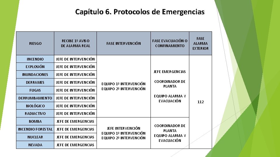 Capítulo 6. Protocolos de Emergencias RIESGO RECIBE 1º AVISO DE ALARMA REAL INCENDIO JEFE