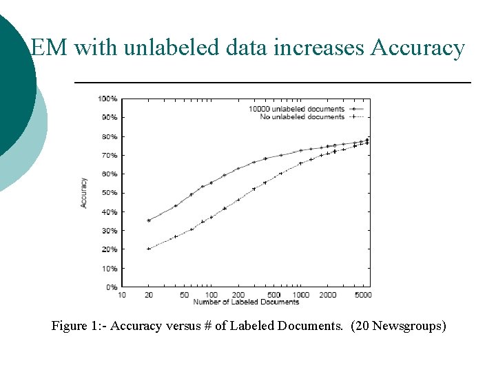 EM with unlabeled data increases Accuracy Figure 1: - Accuracy versus # of Labeled