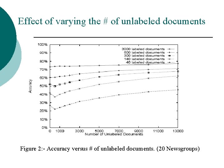 Effect of varying the # of unlabeled documents Figure 2: - Accuracy versus #