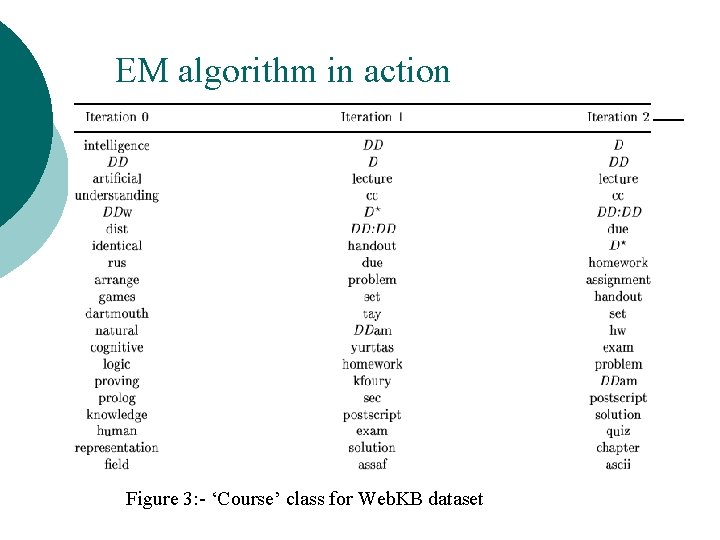 EM algorithm in action Figure 3: - ‘Course’ class for Web. KB dataset 