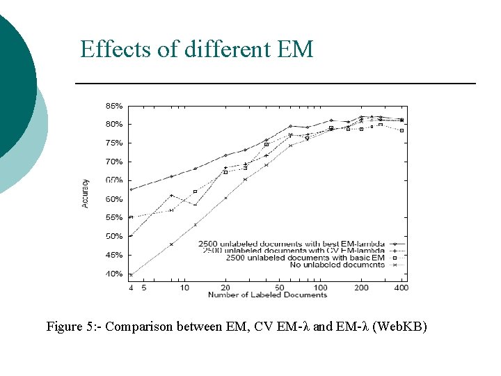 Effects of different EM Figure 5: - Comparison between EM, CV EM-λ and EM-λ