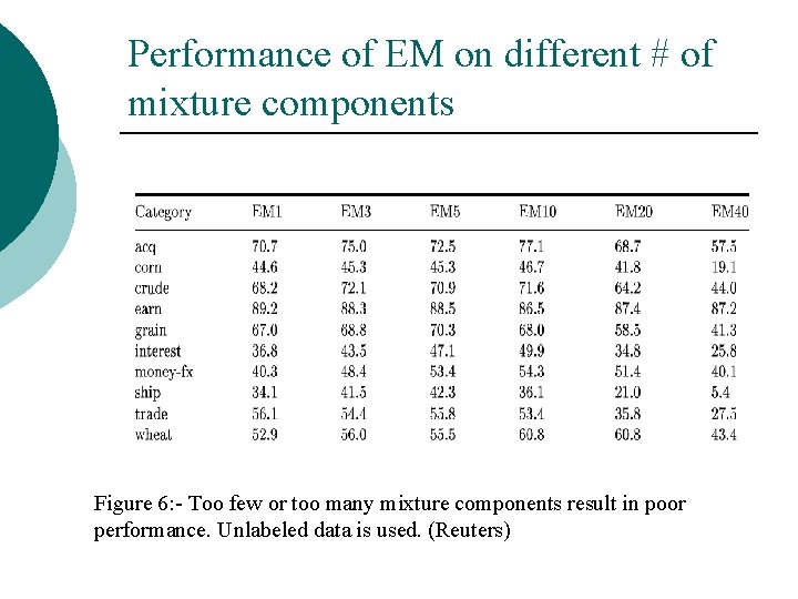Performance of EM on different # of mixture components Figure 6: - Too few