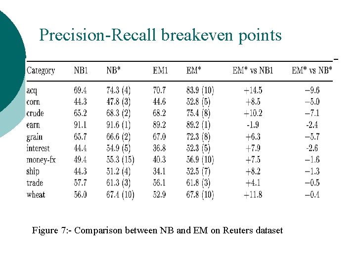 Precision-Recall breakeven points Figure 7: - Comparison between NB and EM on Reuters dataset