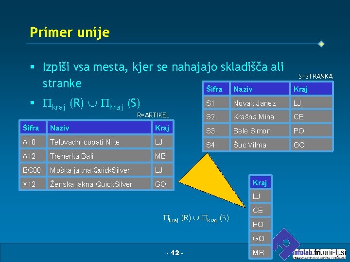 Primer unije § Izpiši vsa mesta, kjer se nahajajo skladišča ali stranke Šifra Naziv