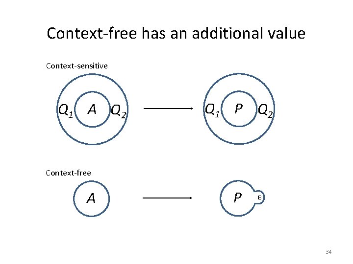 Context-free has an additional value Context-sensitive Q 1 A Q 2 Q 1 P