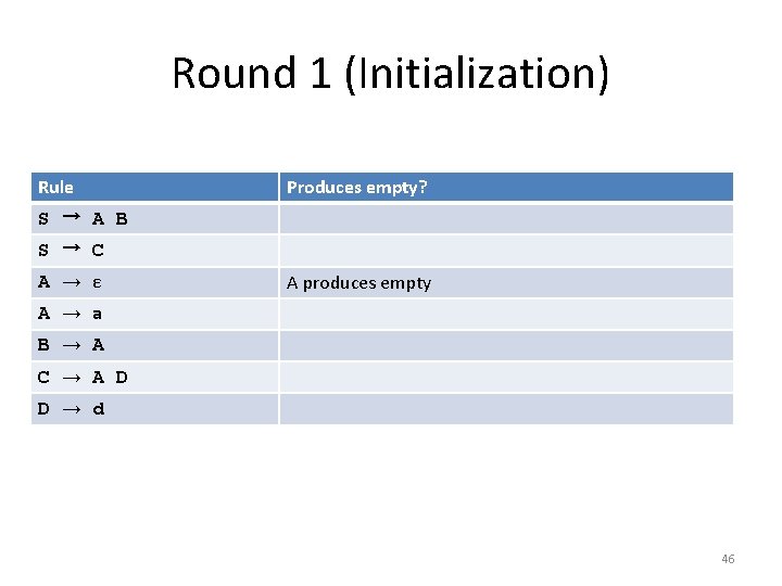 Round 1 (Initialization) Rule Produces empty? S → A B S → C A