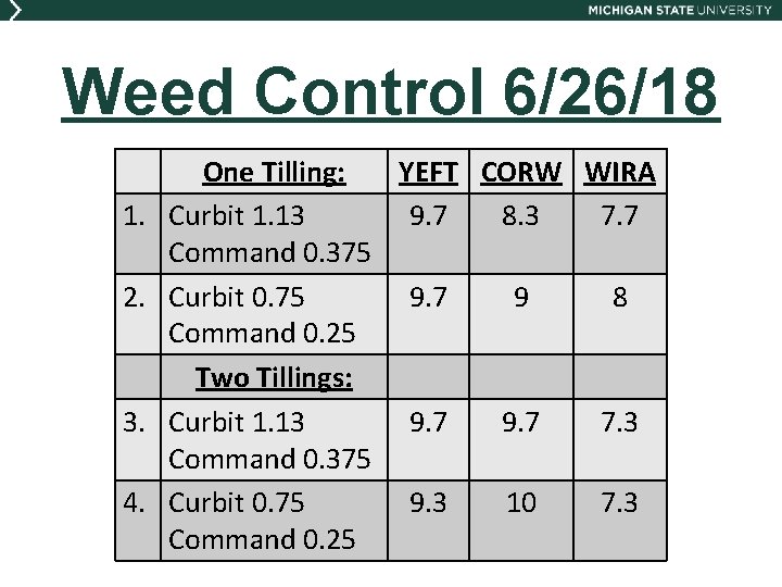 Weed Control 6/26/18 1. 2. 3. 4. One Tilling: YEFT CORW WIRA Curbit 1.