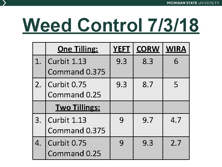 Weed Control 7/3/18 1. 2. 3. 4. One Tilling: YEFT CORW WIRA Curbit 1.