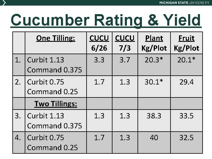 Cucumber Rating & Yield One Tilling: 1. Curbit 1. 13 Command 0. 375 2.