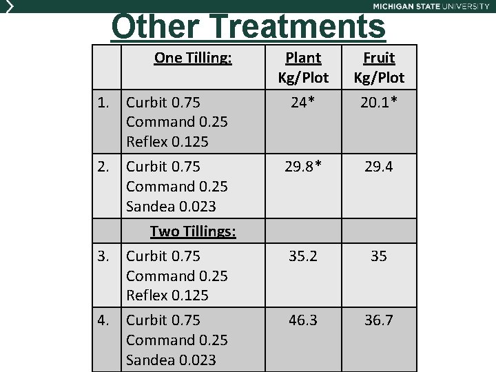 Other Treatments One Tilling: 1. Curbit 0. 75 Command 0. 25 Reflex 0. 125