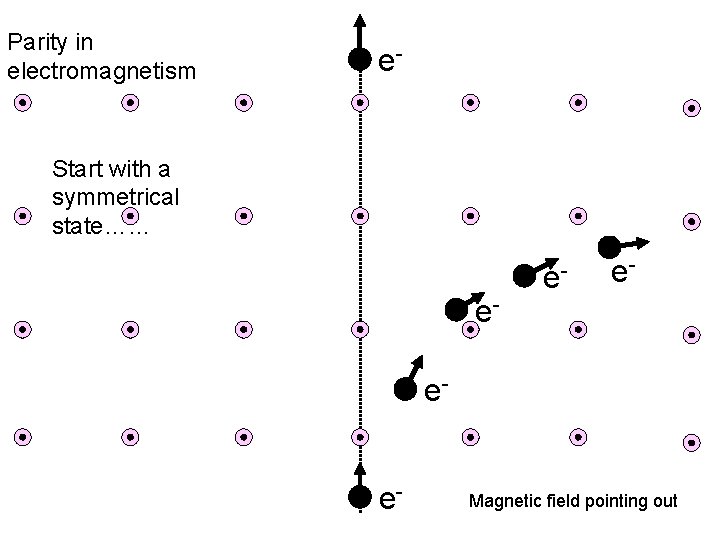 Parity in electromagnetism e- Start with a symmetrical state…… e- e- e- ee- Magnetic