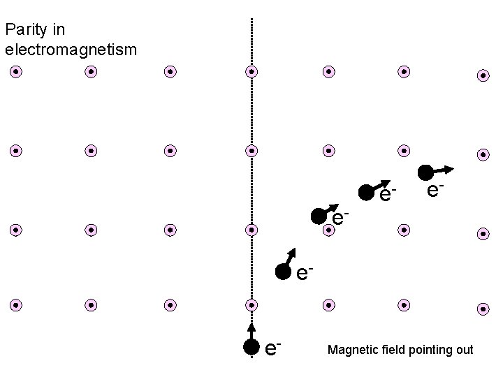 Parity in electromagnetism e- e- e- ee- Magnetic field pointing out 