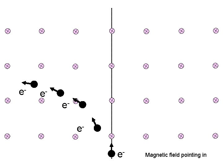 e- eeee- Magnetic field pointing in 