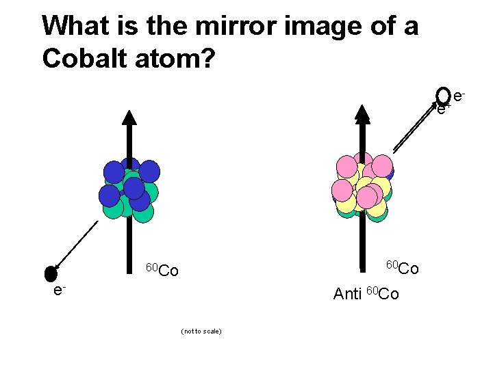 What is the mirror image of a Cobalt atom? e+ 60 Co e- Anti