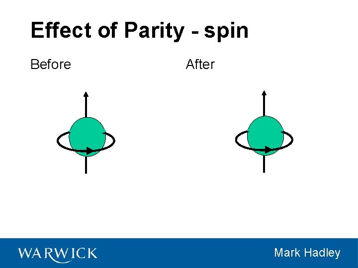 Effect of Parity - spin Before After Mark Hadley 