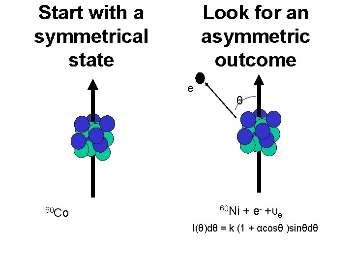 Start with a symmetrical state Look for an asymmetric outcome e- 60 Co θ