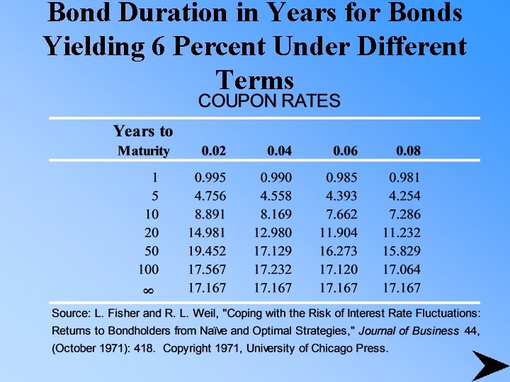 Bond Duration in Years for Bonds Yielding 6 Percent Under Different Terms 