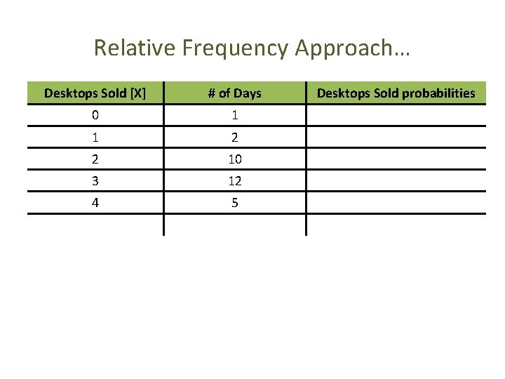 Relative Frequency Approach… Desktops Sold [X] # of Days 0 1 1 2 2