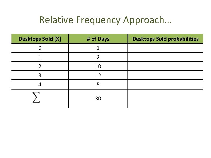Relative Frequency Approach… Desktops Sold [X] # of Days 0 1 1 2 2
