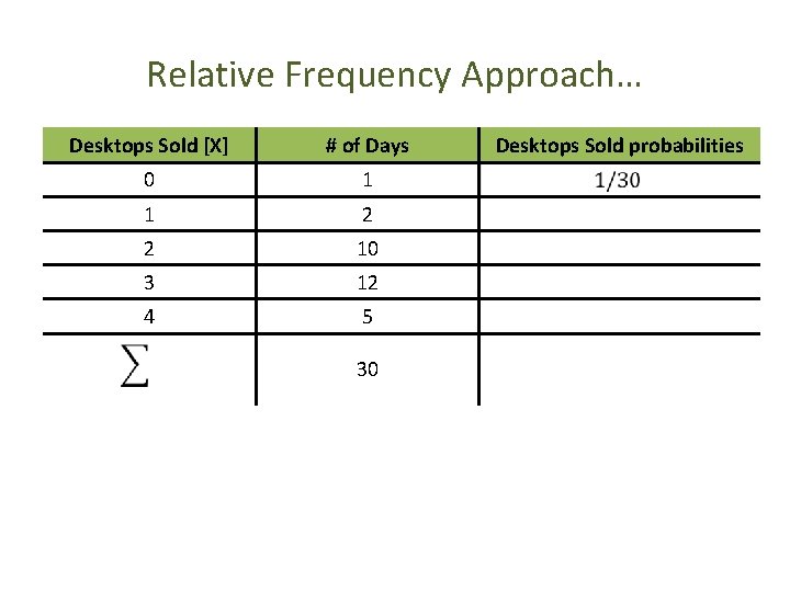 Relative Frequency Approach… Desktops Sold [X] # of Days 0 1 1 2 2
