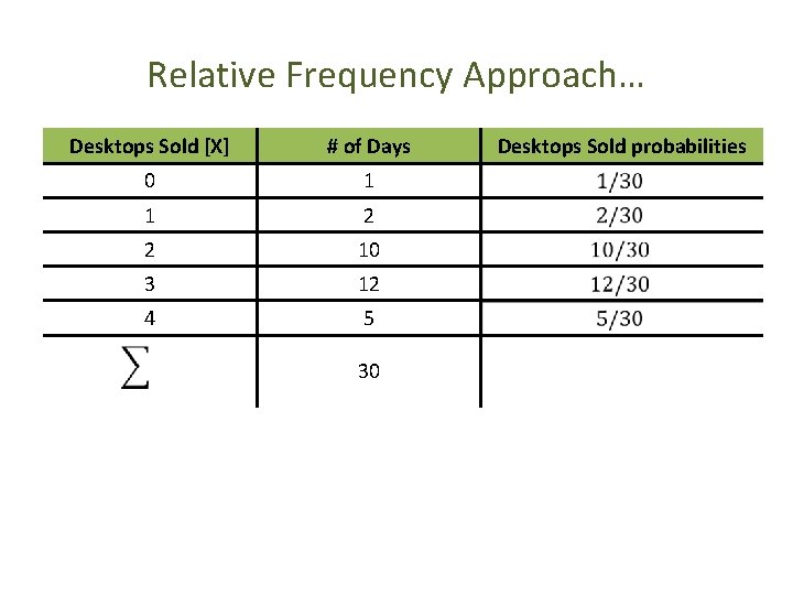 Relative Frequency Approach… Desktops Sold [X] # of Days 0 1 1 2 2