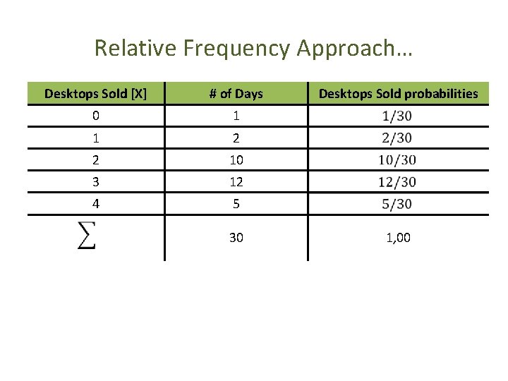 Relative Frequency Approach… Desktops Sold [X] # of Days 0 1 1 2 2