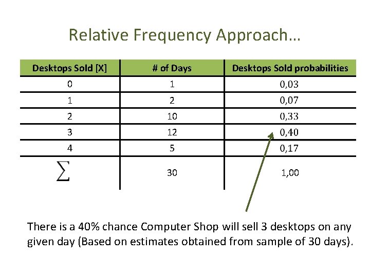 Relative Frequency Approach… Desktops Sold [X] # of Days 0 1 1 2 2