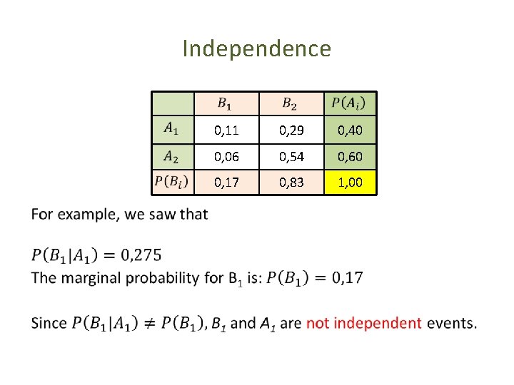 Independence • 0, 11 0, 29 0, 40 0, 06 0, 54 0, 60