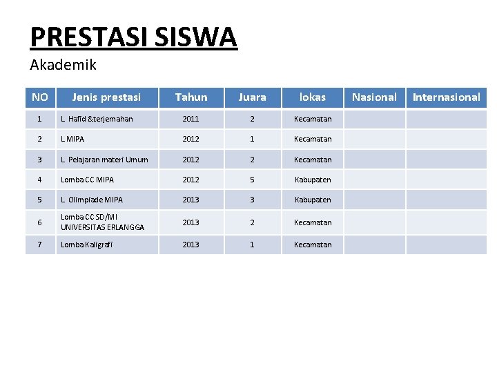 PRESTASI SISWA Akademik NO Jenis prestasi Tahun Juara lokas 1 L. Hafid &terjemahan 2011