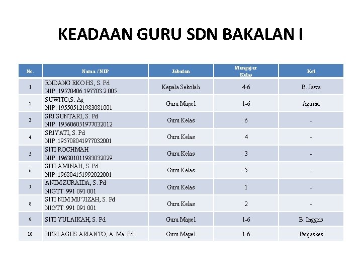 KEADAAN GURU SDN BAKALAN I No. 1 2 3 4 5 6 7 8