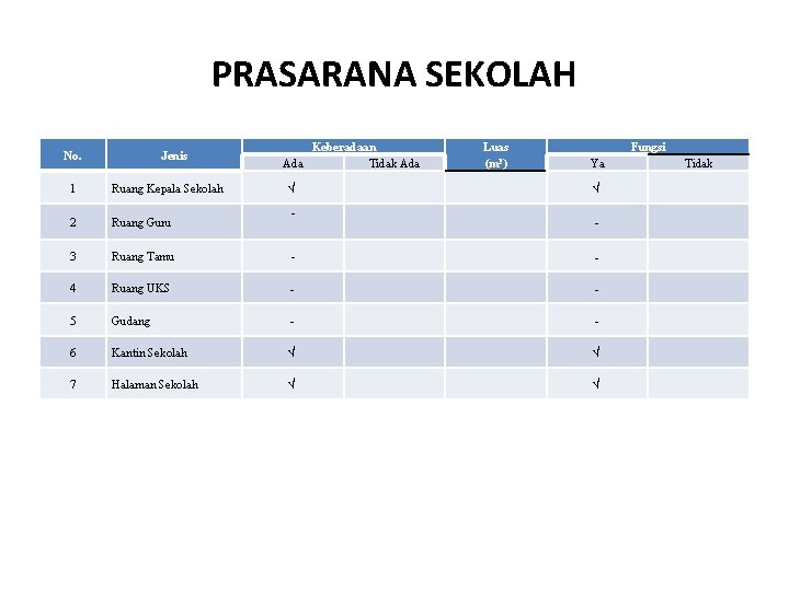PRASARANA SEKOLAH No. Jenis Keberadaan Ada Tidak Ada √ Luas (m 2) Fungsi Ya