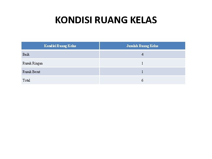 KONDISI RUANG KELAS Kondisi Ruang Kelas Jumlah Ruang Kelas Baik 4 Rusak Ringan 1