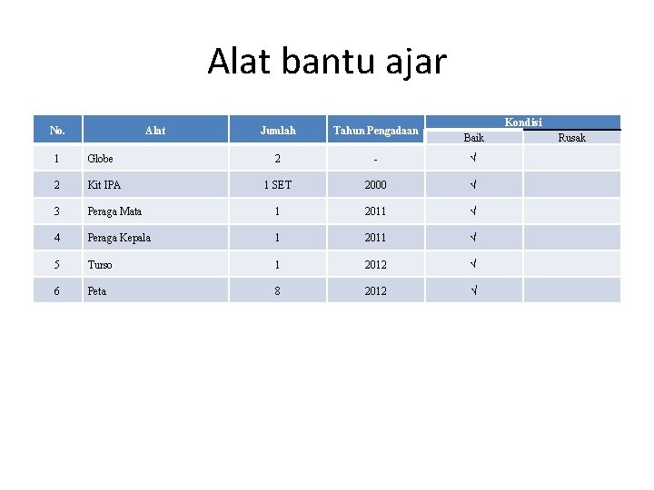 Alat bantu ajar No. Alat Kondisi Jumlah Tahun Pengadaan 2 - √ 1 SET