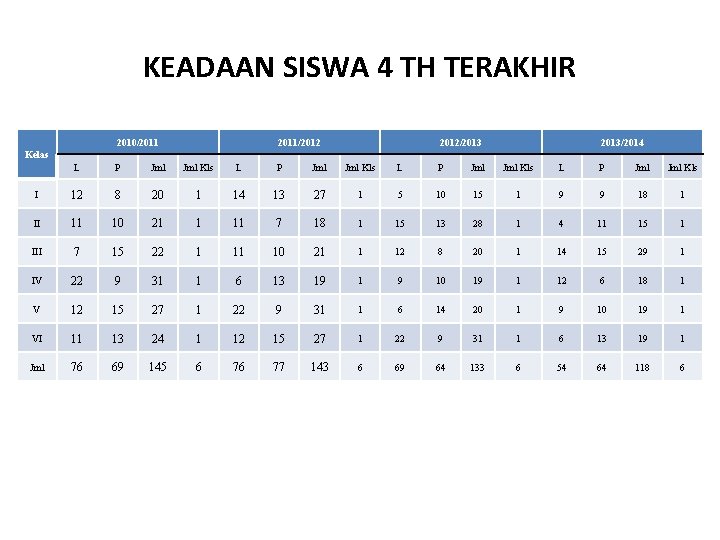 KEADAAN SISWA 4 TH TERAKHIR 2010/2011/2012/2013/2014 Kelas L P Jml Jml Kls I 12