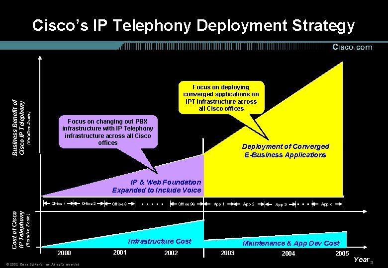 (Relative Scale) Business Benefit of Cisco IP Telephony Cisco’s IP Telephony Deployment Strategy Focus
