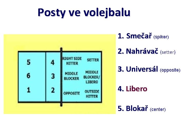 Posty ve volejbalu 1. Smečař (spiker) 2. Nahrávač (setter) 3. Universál (opposite) 4. Libero