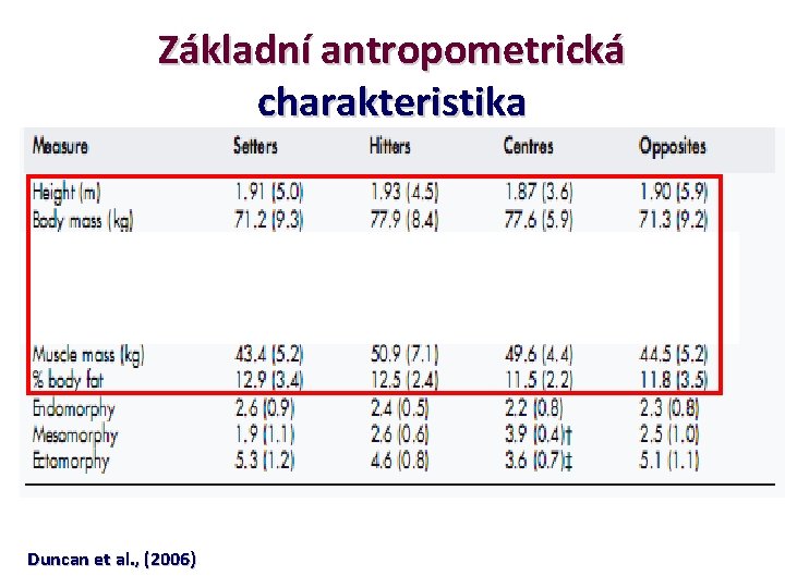 Základní antropometrická charakteristika Duncan et al. , (2006) 