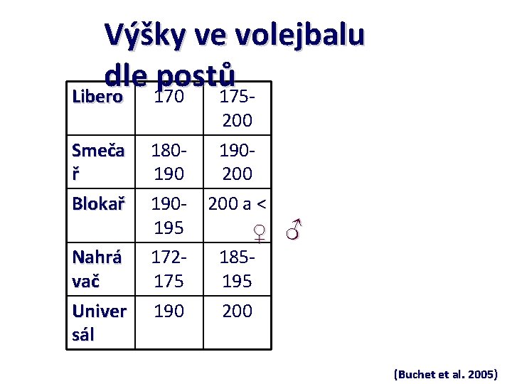 Výšky ve volejbalu dle postů Libero 170 175 Smeča ř Blokař Nahrá vač Univer