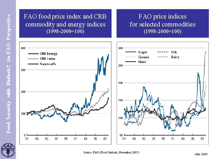 Food Security with Biofuels? An FAO Perspective S. 22 FAO food price index and