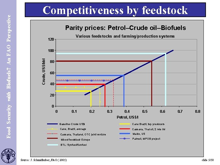 Competitiveness by feedstock Parity prices: Petrol–Crude oil–Biofuels Various feedstocks and farming/production systems 120 100