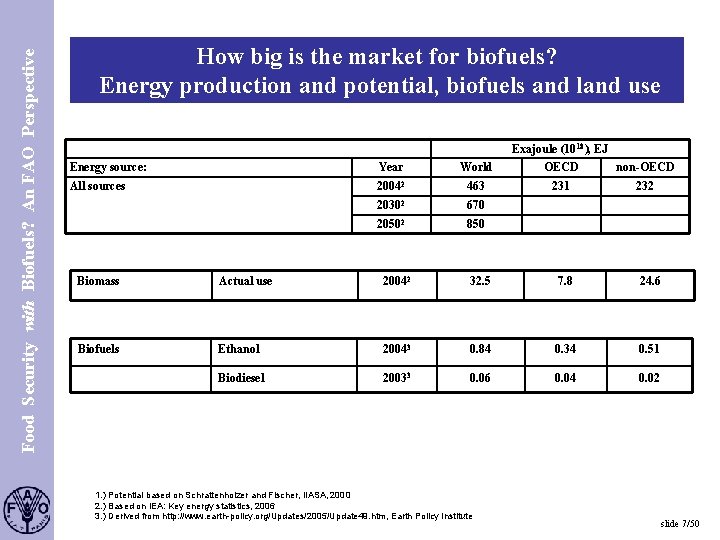 Food Security with Biofuels? An FAO Perspective S. 7 How big is the market