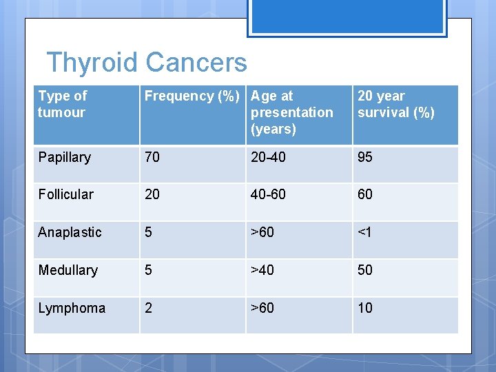 Thyroid Cancers Type of tumour Frequency (%) Age at presentation (years) 20 year survival