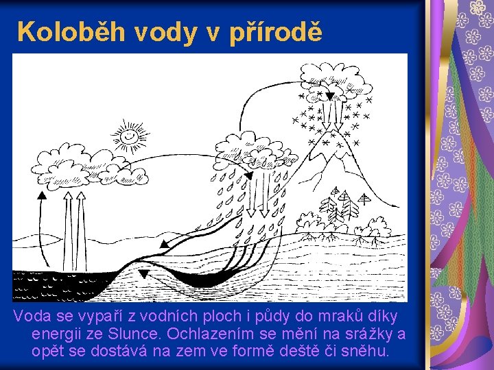 Koloběh vody v přírodě Voda se vypaří z vodních ploch i půdy do mraků