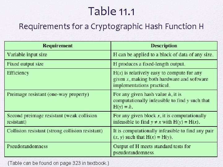 Table 11. 1 Requirements for a Cryptographic Hash Function H (Table can be found
