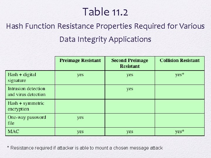 Table 11. 2 Hash Function Resistance Properties Required for Various Data Integrity Applications *