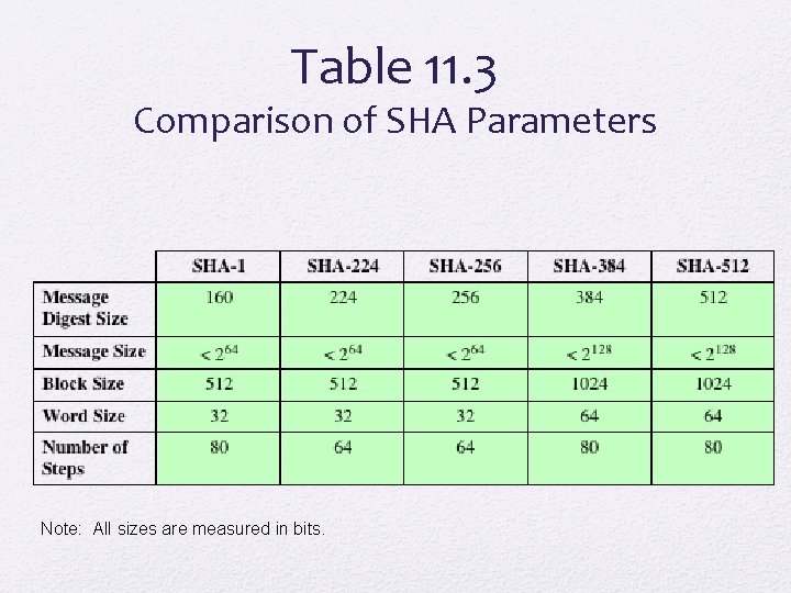 Table 11. 3 Comparison of SHA Parameters Note: All sizes are measured in bits.