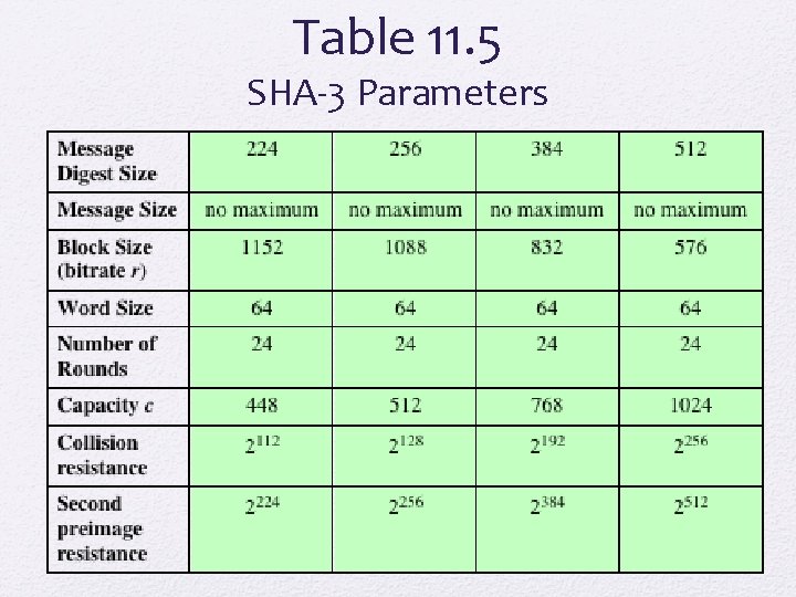 Table 11. 5 SHA-3 Parameters 